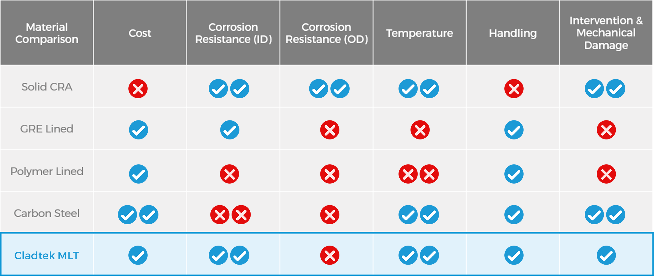 Specifications for CRA Mechanically Lined Tubular or Corrosion Resistant Alloy OCTG