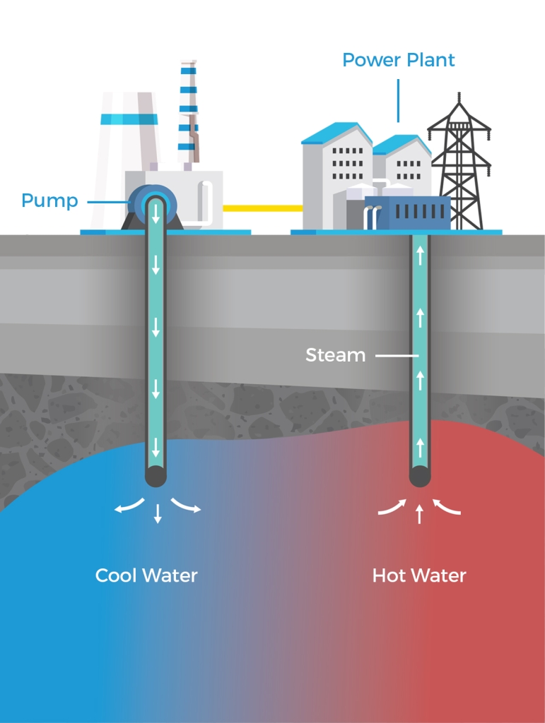 Esquema geotérmico geothermal schematic